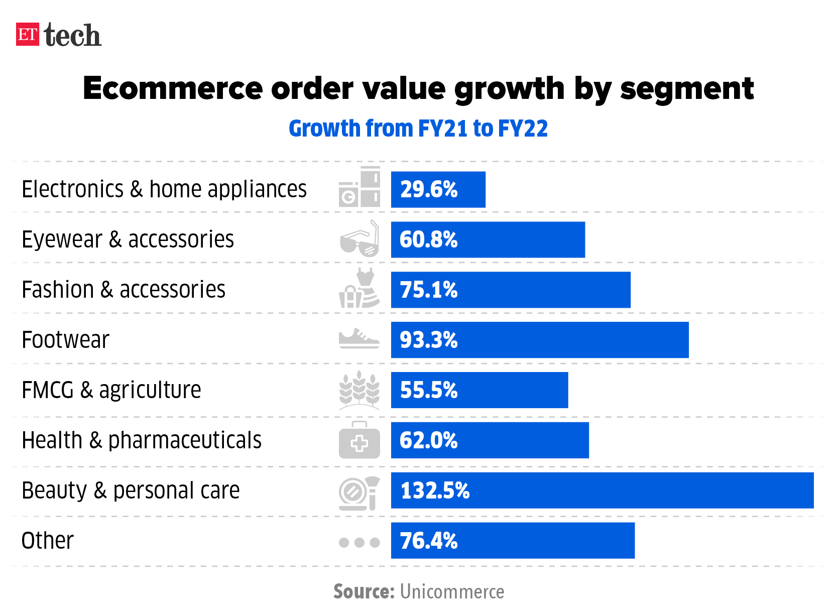 Ecommerce order value growth